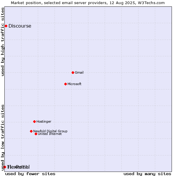Market position of Discourse vs. Flexential vs. TierPoint