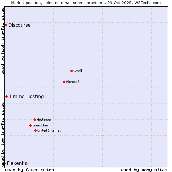 Market position of Timme Hosting vs. Discourse vs. Flexential