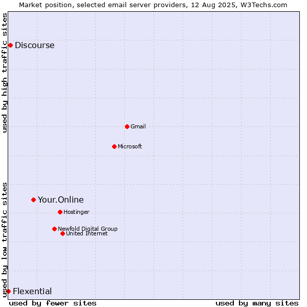 Market position of Your.Online vs. Discourse vs. Flexential