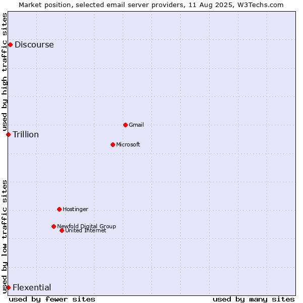 Market position of Discourse vs. Trillion vs. Flexential