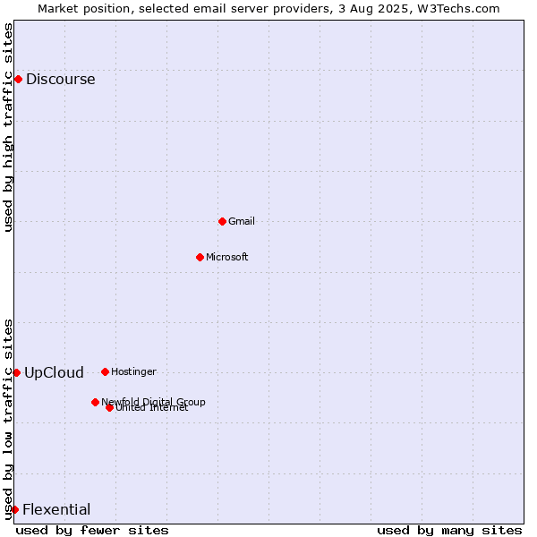 Market position of Discourse vs. UpCloud vs. Flexential