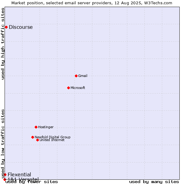 Market position of Discourse vs. Flexential vs. 1&1 Versatel