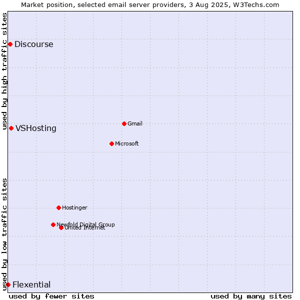 Market position of VSHosting vs. Discourse vs. Flexential