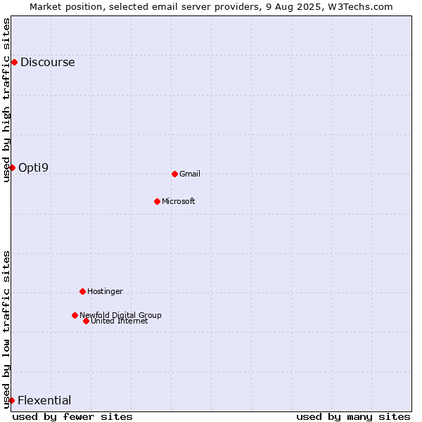 Market position of Discourse vs. Opti9 vs. Flexential