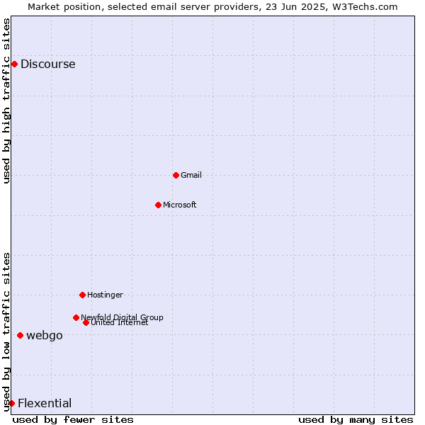 Market position of webgo vs. Discourse vs. Flexential