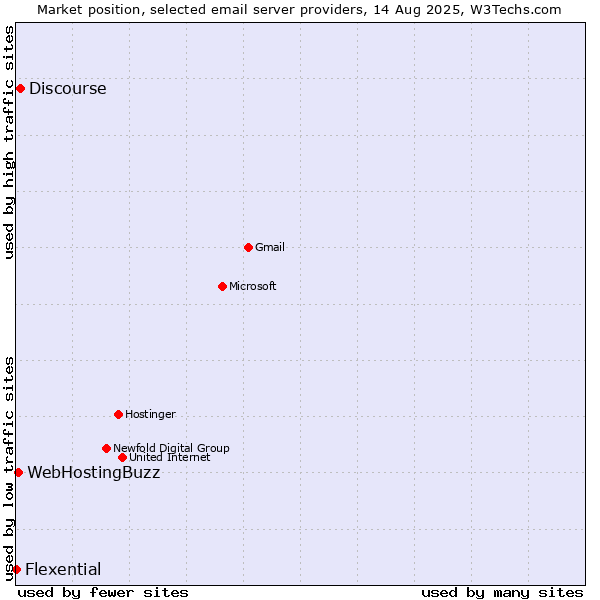 Market position of Discourse vs. WebHostingBuzz vs. Flexential