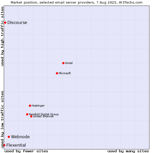 Market position of Webnode vs. Discourse vs. Flexential