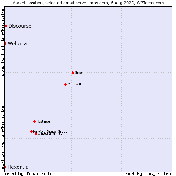 Market position of Discourse vs. Webzilla vs. Flexential