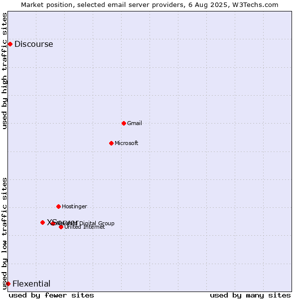 Market position of XServer vs. Discourse vs. Flexential