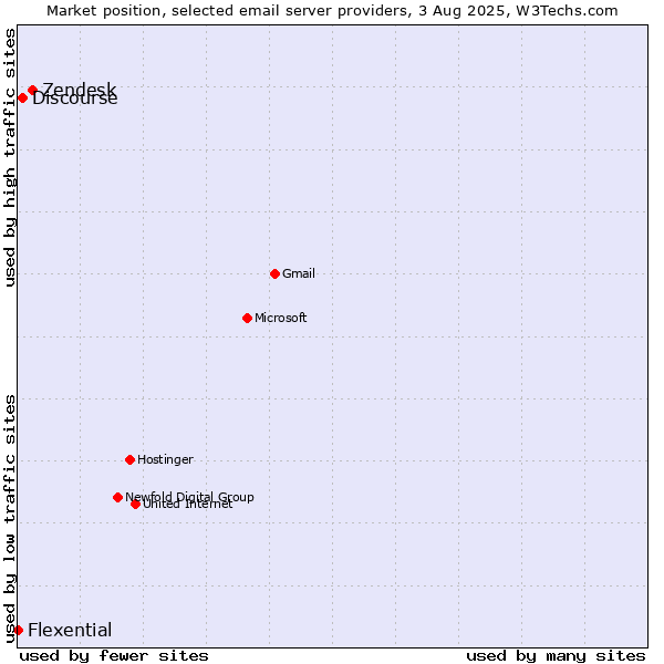 Market position of Zendesk vs. Discourse vs. Flexential