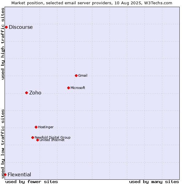 Market position of Zoho vs. Discourse vs. Flexential