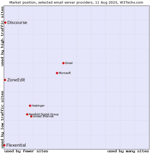 Market position of Discourse vs. ZoneEdit vs. Flexential
