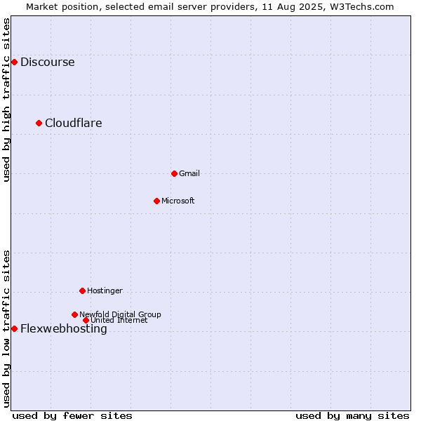Market position of Cloudflare vs. Flexwebhosting vs. Discourse
