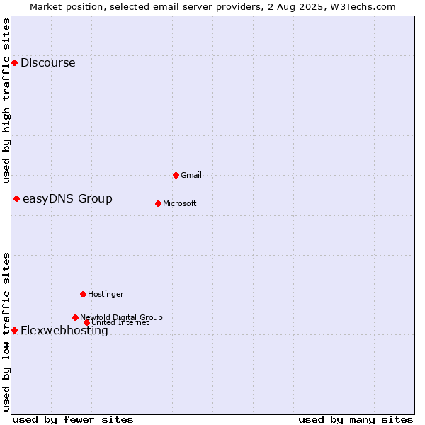 Market position of easyDNS Group vs. Flexwebhosting vs. Discourse
