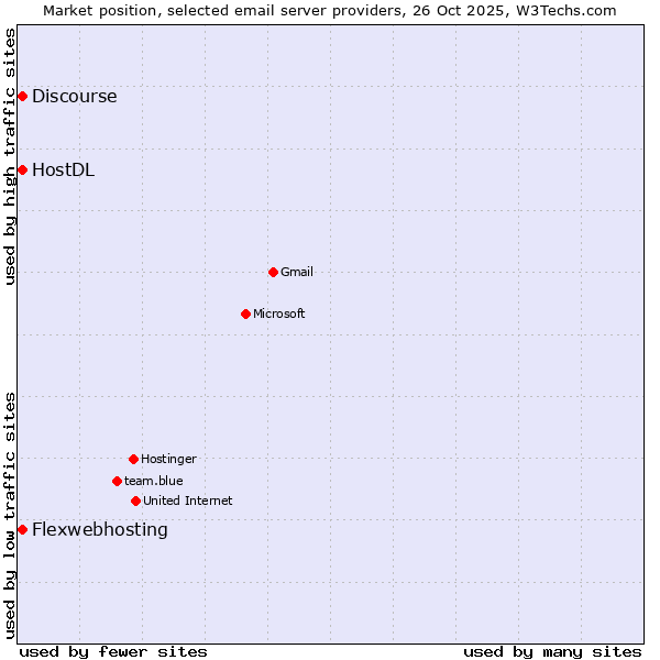 Market position of HostDL vs. Flexwebhosting vs. Discourse