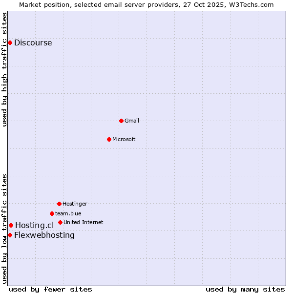 Market position of Hosting.cl vs. Flexwebhosting vs. Discourse