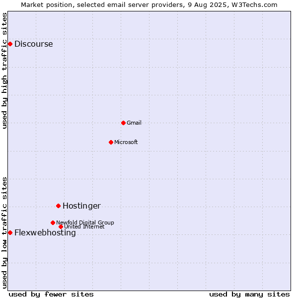 Market position of Hostinger vs. Flexwebhosting vs. Discourse