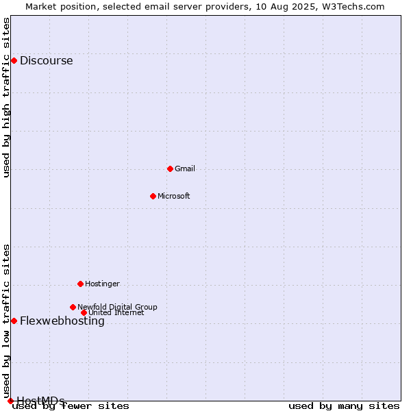 Market position of Flexwebhosting vs. Discourse vs. HostMDs