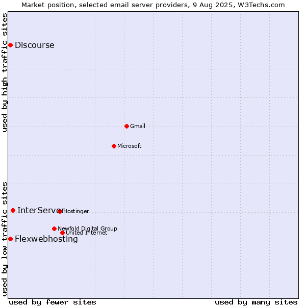 Market position of InterServer vs. Flexwebhosting vs. Discourse