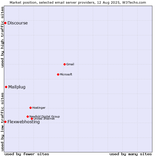 Market position of Mailplug vs. Flexwebhosting vs. Discourse
