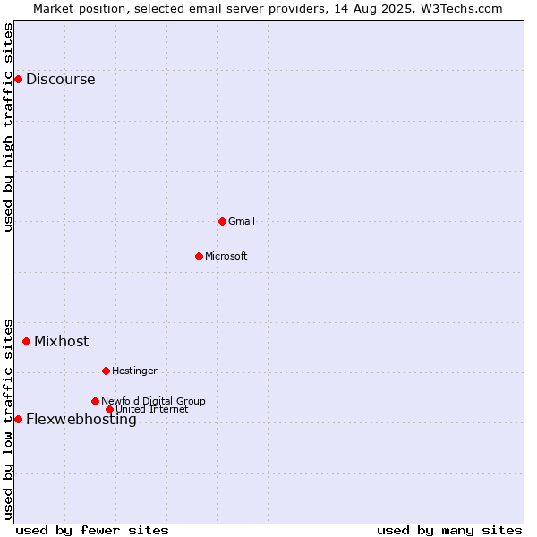 Market position of Mixhost vs. Flexwebhosting vs. Discourse