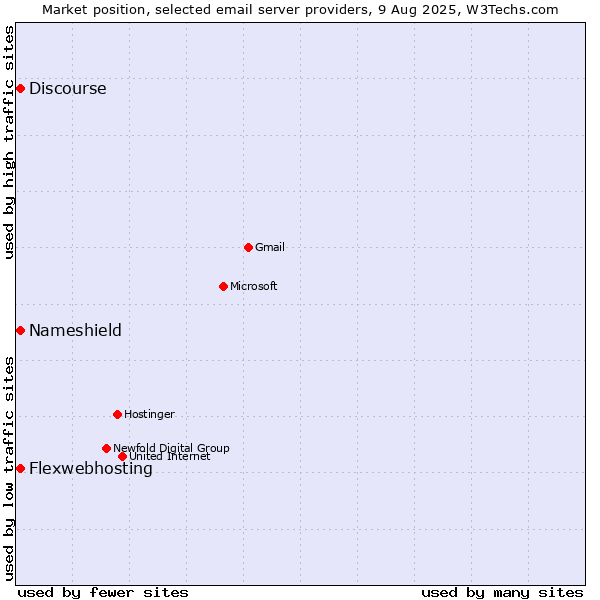 Market position of Flexwebhosting vs. Discourse vs. Nameshield