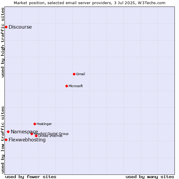 Market position of Namespace vs. Flexwebhosting vs. Discourse