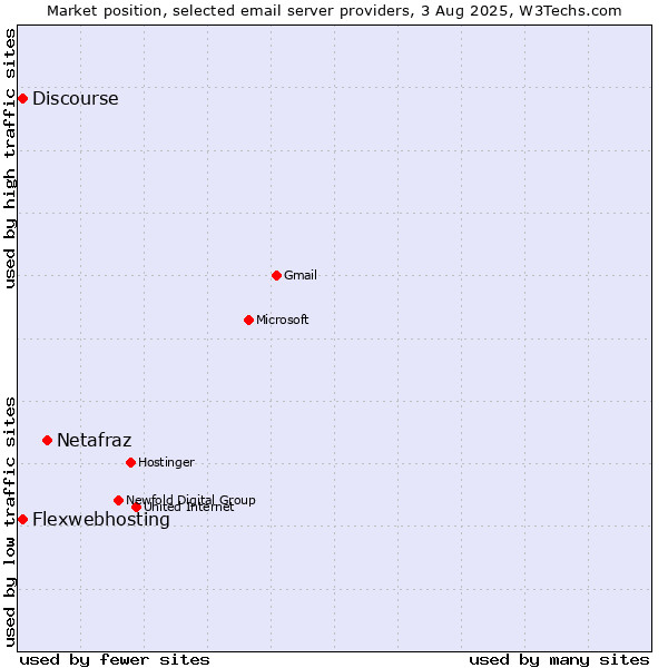 Market position of Netafraz vs. Flexwebhosting vs. Discourse