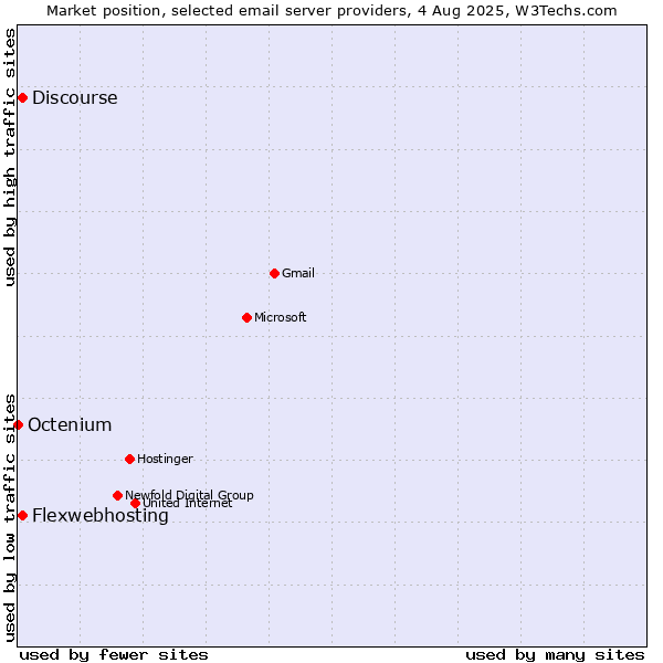 Market position of Flexwebhosting vs. Discourse vs. Octenium