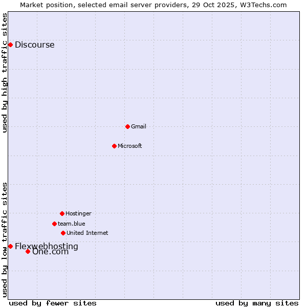 Market position of One.com vs. Flexwebhosting vs. Discourse