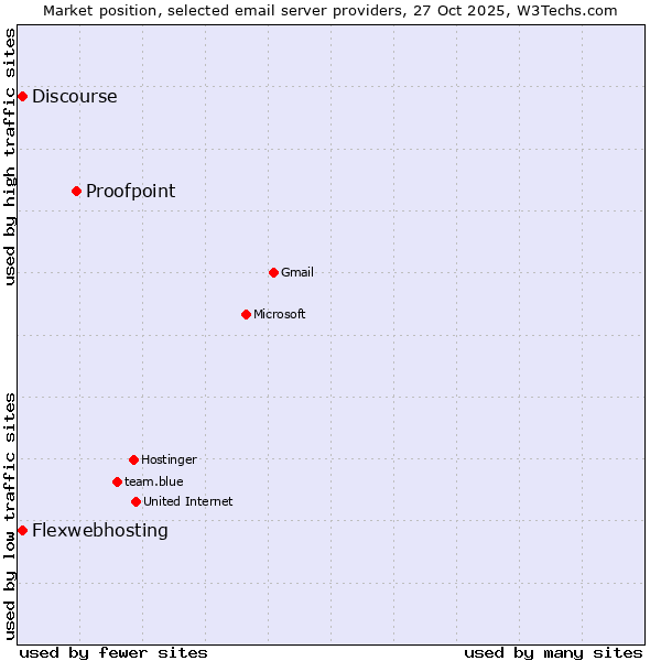 Market position of Proofpoint vs. Flexwebhosting vs. Discourse