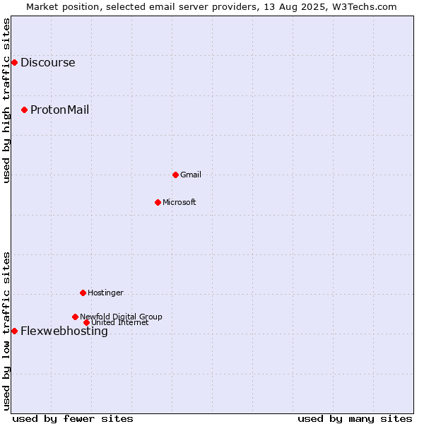 Market position of ProtonMail vs. Flexwebhosting vs. Discourse
