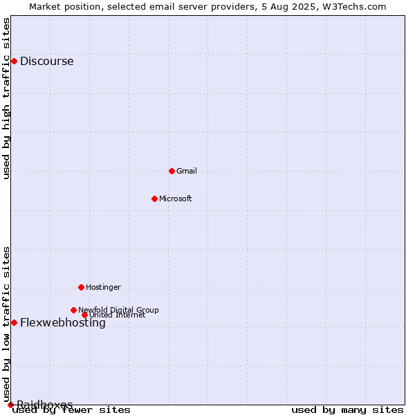 Market position of Flexwebhosting vs. Discourse vs. Raidboxes