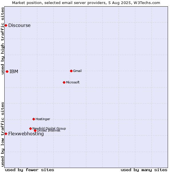 Market position of IBM vs. Flexwebhosting vs. Discourse