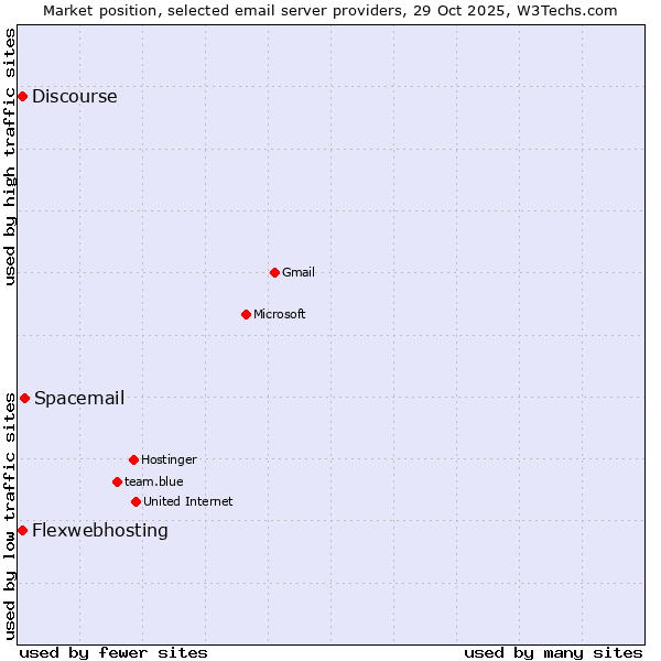Market position of Spacemail vs. Flexwebhosting vs. Discourse