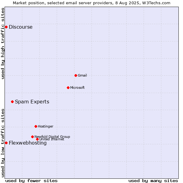 Market position of Spam Experts vs. Flexwebhosting vs. Discourse