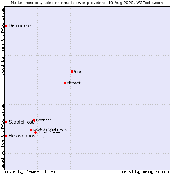 Market position of StableHost vs. Flexwebhosting vs. Discourse