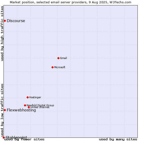 Market position of Flexwebhosting vs. Discourse vs. Stablepoint