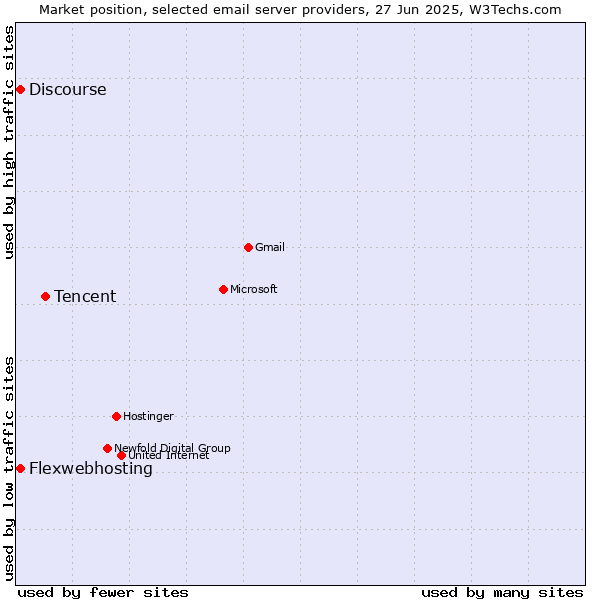 Market position of Tencent vs. Flexwebhosting vs. Discourse