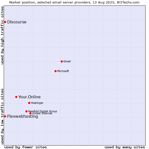 Market position of Your.Online vs. Flexwebhosting vs. Discourse