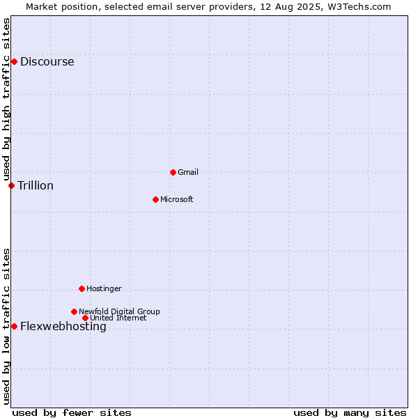 Market position of Flexwebhosting vs. Discourse vs. Trillion