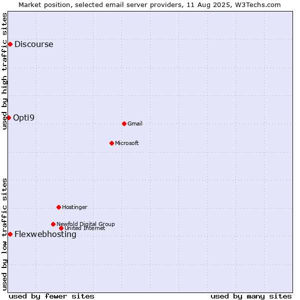Market position of Flexwebhosting vs. Discourse vs. Opti9
