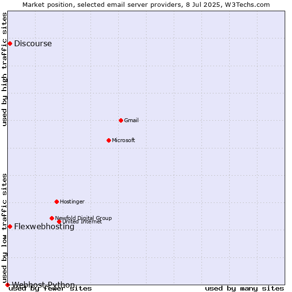 Market position of Flexwebhosting vs. Discourse vs. Webhost Python