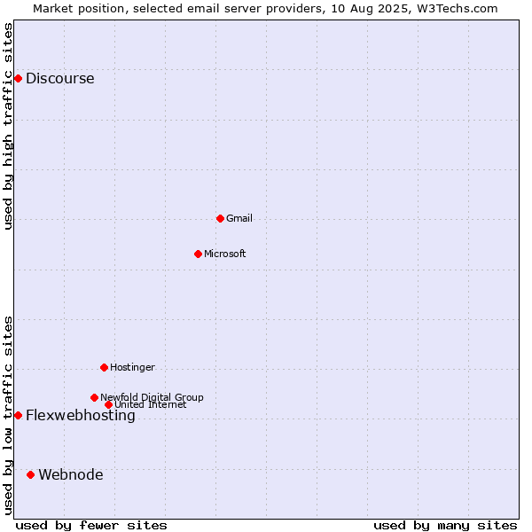 Market position of Webnode vs. Flexwebhosting vs. Discourse