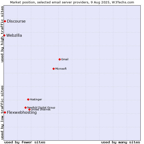 Market position of Flexwebhosting vs. Discourse vs. Webzilla