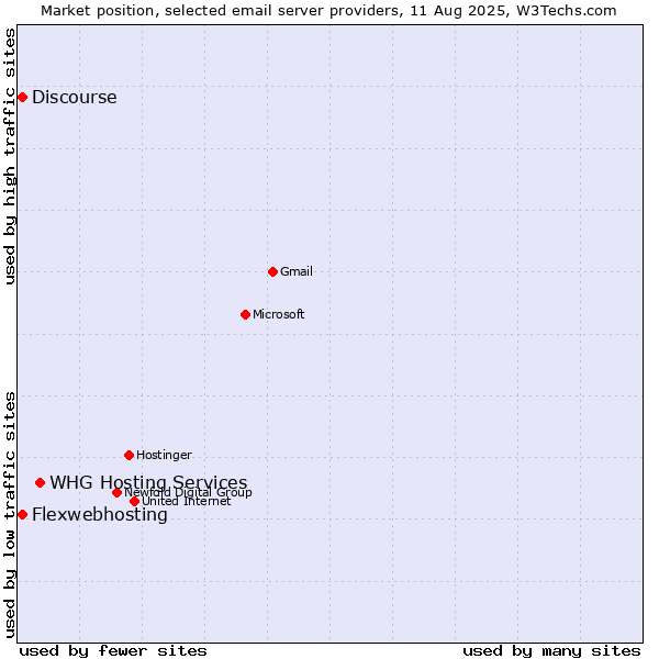 Market position of WHG Hosting Services vs. Flexwebhosting vs. Discourse