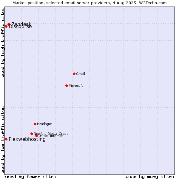 Market position of Zendesk vs. Flexwebhosting vs. Discourse