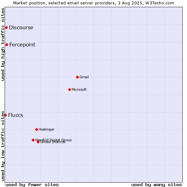 Market position of Forcepoint vs. Discourse vs. Fluccs