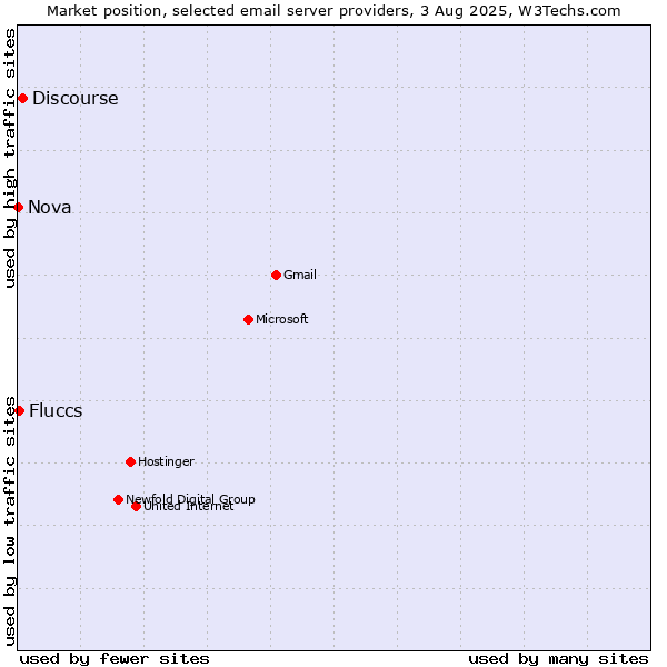 Market position of Discourse vs. Fluccs vs. Nova