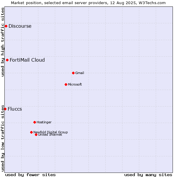 Market position of FortiMail Cloud vs. Discourse vs. Fluccs